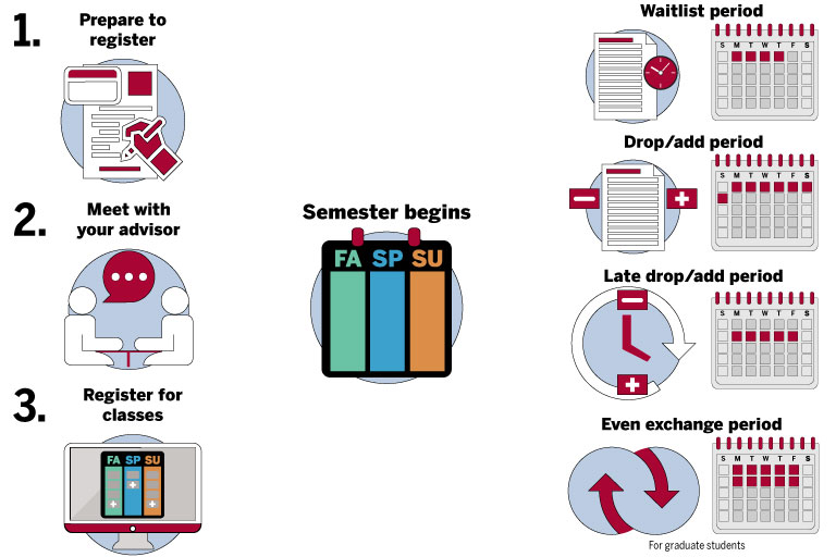 1. Prepare to register 2. Meet with you advisor 3. Register for classes Please read below for details on the waitlist period, the drop/add period, the late drop/add period, and the even exchange period.
